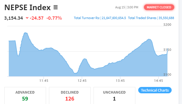 शेयर बजार २४ अंकले घट्दा कारोबार रकममा ऐतिहासिक रेकर्ड