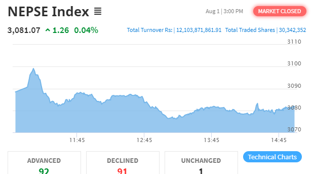 सामान्य अंकले बढ्यो नेप्से, कारोबार रकम १२ अर्ब १० करोडमाथि