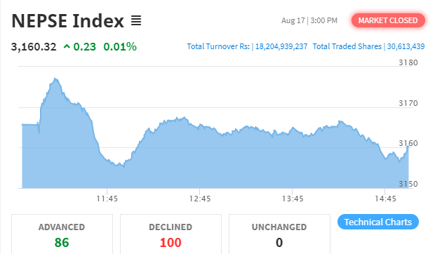 सामान्य अंकले बढ्यो नेप्से, १८ अर्बमाथिको कारोबार हुँदा अपि पावरको सर्वाधिक