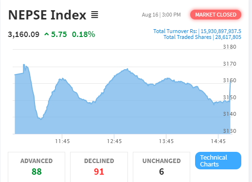 नेप्से परिसूचक ५ अंकले बढ्यो, कारोबार रकम १५ अर्ब ९३ करोडमाथि