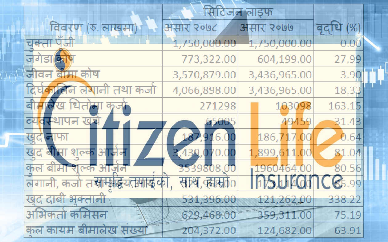 सिटिजन लाइफको बीमा शुल्क आर्जन ८० प्रतिशत भन्दा धेरैले बृद्धि, अधिकांश सूचकमा यस्तो सुधार