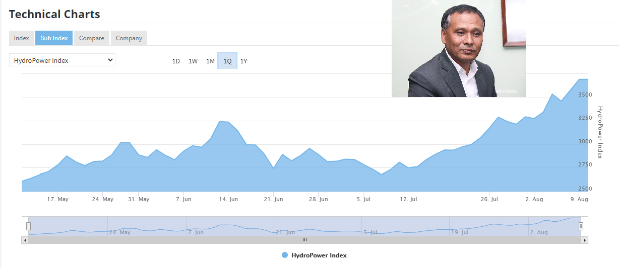 नेपाल विद्युत प्राधिकरणमा कुलमानको इन्ट्री सँगै हाइड्रोपावरका शेयरधनीले सर्वाधिक कमाए
