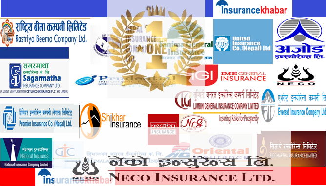 खुद बीमा शुल्क आर्जन र नाफामा नेको इन्स्योरेन्स अग्र स्थानमा, तीन कम्पनीको बजार हिस्सा ३५ प्रतिशत