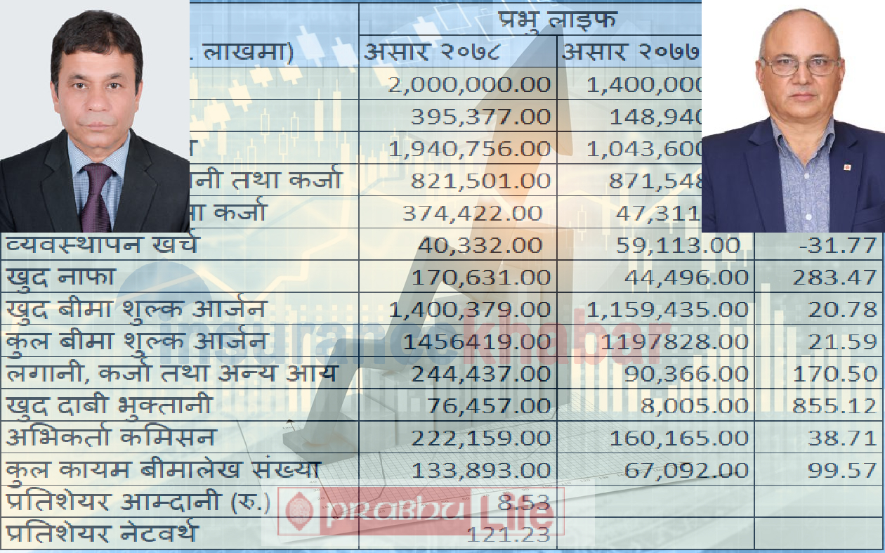 प्रभु लाइफको मुनाफा २८३ प्रतिशतले बृद्धि, बीमा शुल्क आर्जन एक अर्ब ४० करोड नाघ्यो