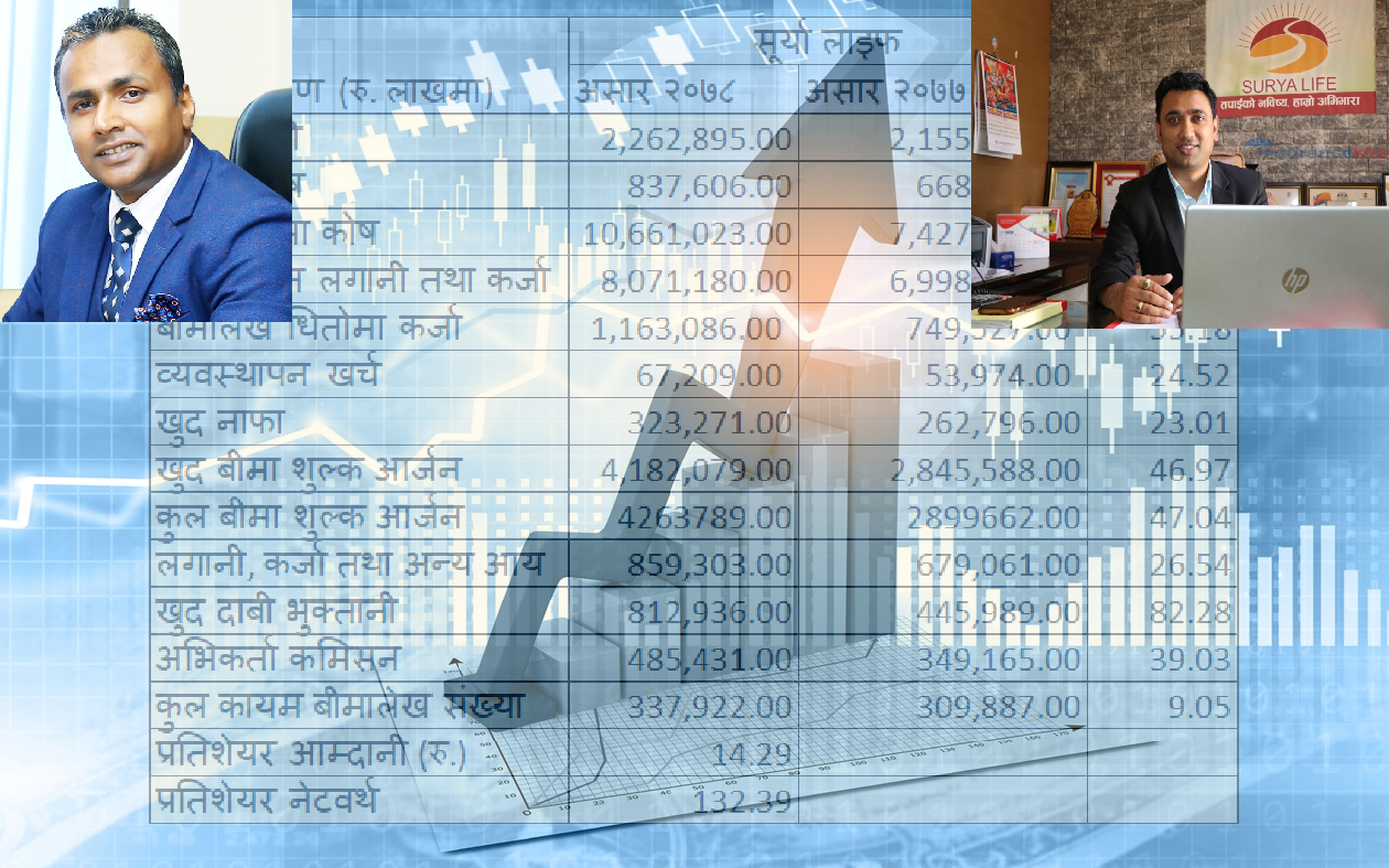 सूर्या लाइफको जीवन बीमा कोष १० अर्ब नाघ्यो, सम्पुर्ण सूचकमा उल्लेख्य सुधार