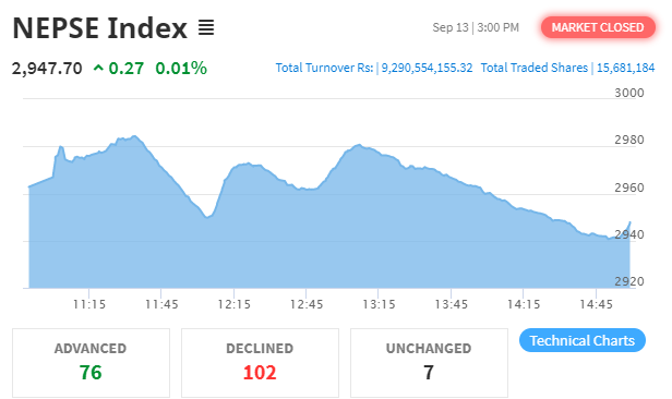 सामान्य अंकले बढ्यो शेयर बजार, कारोबार रकम ९ अर्ब २९ करोडमाथि