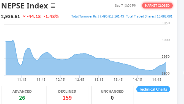 ४४ अंकले घट्यो शेयर बजार, कारोबार रकम ७ अर्ब ४९ करोडमाथि