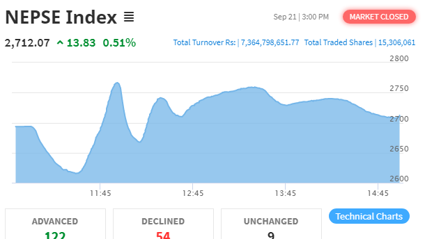 नेप्से परिसूचक १३ अंकले बढ्यो, कारोबार रकम ७ अर्ब ३६ करोडमाथि