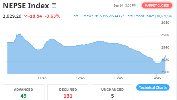 शेयर बजार नेप्से परिसूचक १८ अंकले घट्यो, सबै उपसूचक रात्ताम्मे