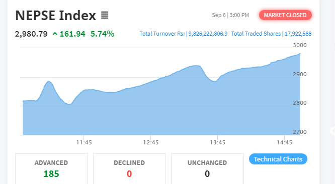 नेप्से १६१ अंकले बढ्यो, सबै उपसूचक हरीयाली हुँदा ९ अर्ब ८२ करोडमाथिको कारोबार