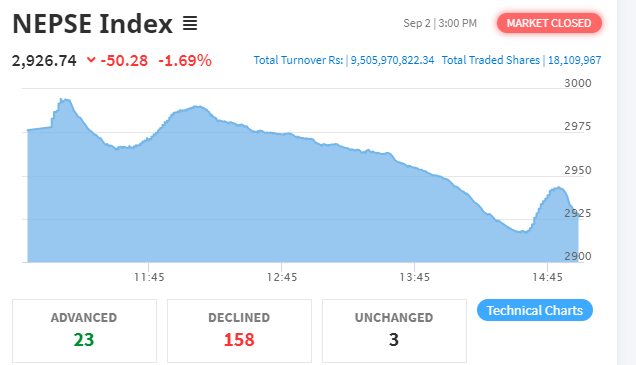 ५० अंकले घट्यो नेप्से, साढे ९ अर्बको कारोबार हुँदा अरुण भ्यालीको सर्वाधिक