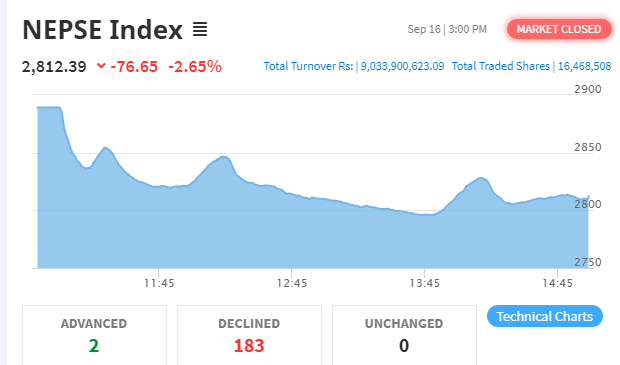 शेयर बजार नेप्से परिसूचक ७६ अंकले घट्यो, सबै उपसूचक रात्ताम्मे