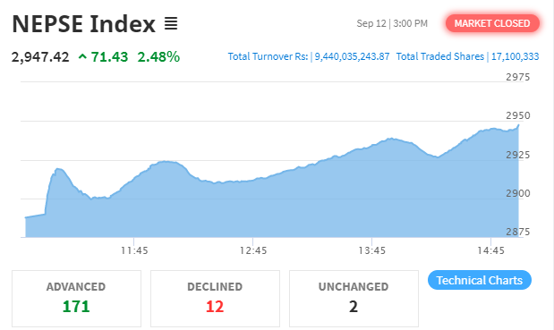 ७१ अंकले बढ्यो नेप्से, ९ अर्बमाथिको कारोबार हुँदा अरुण भ्यालीको सर्वाधिक
