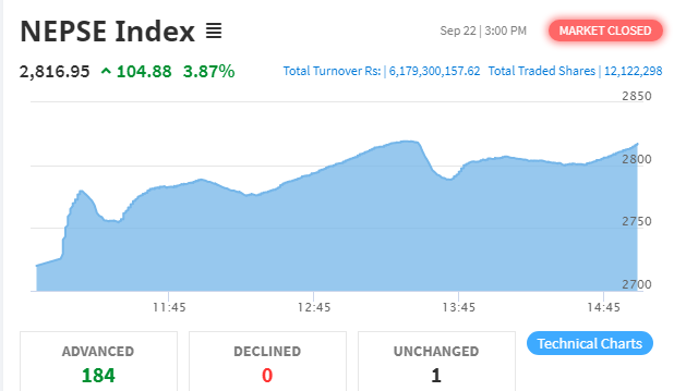 नेप्से १०४ अंकले बढ्यो, ६ अर्बमाथिको कारोबार हुँदा अरुण भ्यालीको सर्वाधिक
