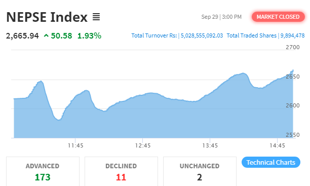 लगानीकर्ताको सक्रियताले शेयर बजारमा ५० दशमलव ५८ अंकको सुधार