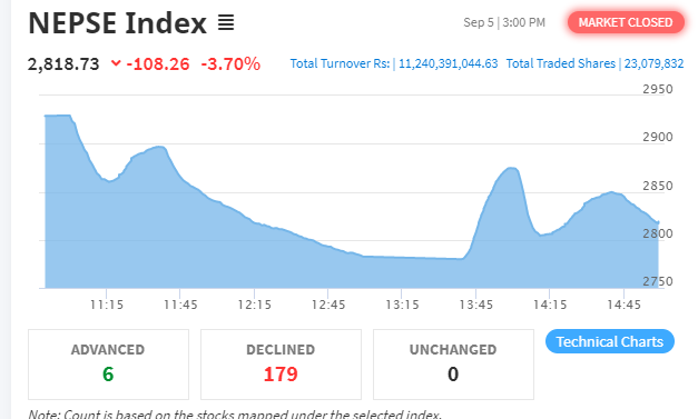 नेप्से परिसुचक १०८ अंकले घटेर २,८१८ को विन्दुमा, कारोबार रकम ११ अर्ब २४ करोडमाथि
