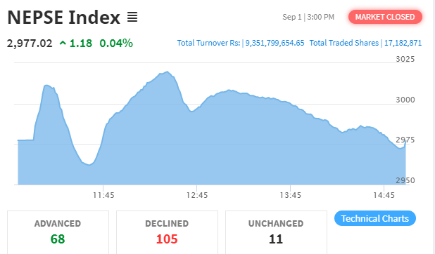 नेप्से परिसूचक सामान्य अंकले बढ्दा ९ अर्ब ३५ करोडमाथिको शेयर कारोबार