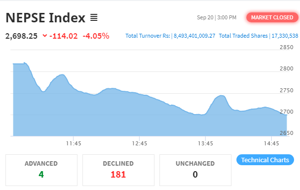 नेप्से परिसूचकमा भारी अंकको गिरावट, ३२ कम्पनीको शेयरमा नकारात्मक सर्किट