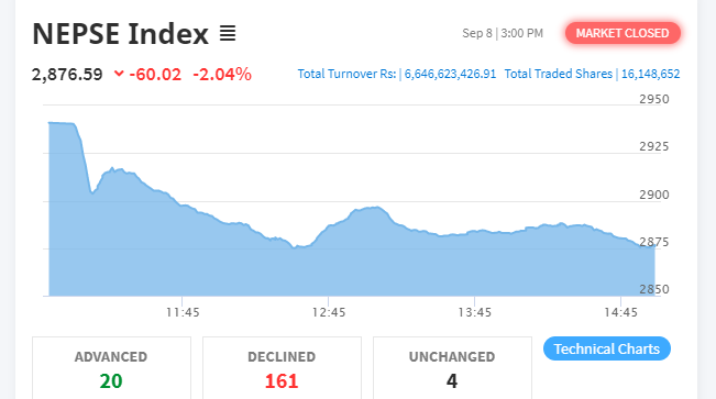शेयर बजार ६० अंकले घट्यो, सबै उपसूचक रात्ताम्मे