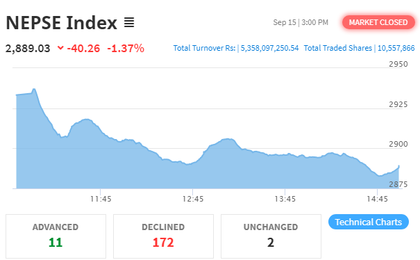 शेयर बजार नेप्से परिसूचक ४० अंकले घट्दा ५ अर्ब ३५ करोडमाथिको शेयर कारोबार
