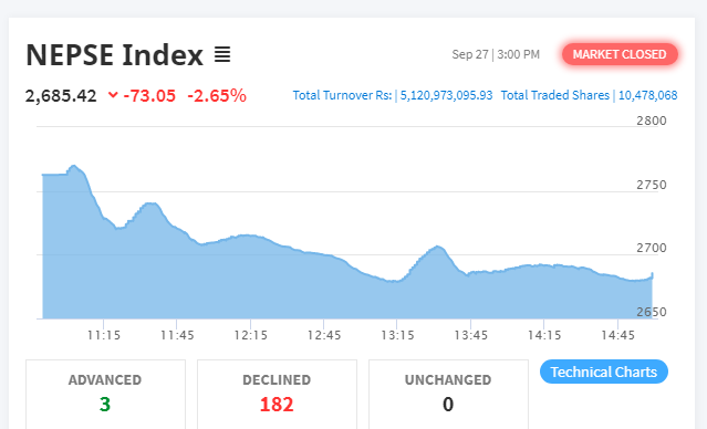 शेयर बजार नेप्से परिसूचक ७३ अंकले घट्यो, कारोबार रकम ५ अर्ब १२ करोडमाथि