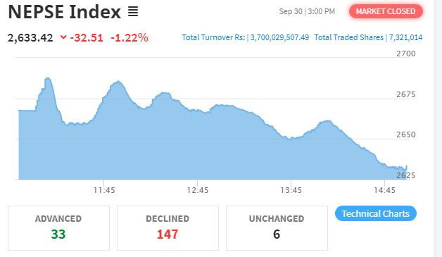 नेप्से परिसूचक ३२ अंकले घट्दा कारोबार रकम ३ अर्ब ७० करोड