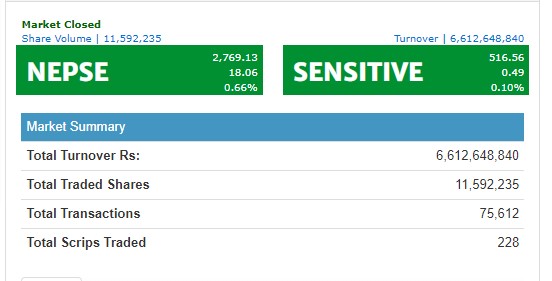 नेप्से परिसूचक १८ अंकले बढ्दा साढे ६ अर्बमाथिको शेयर कारोबार