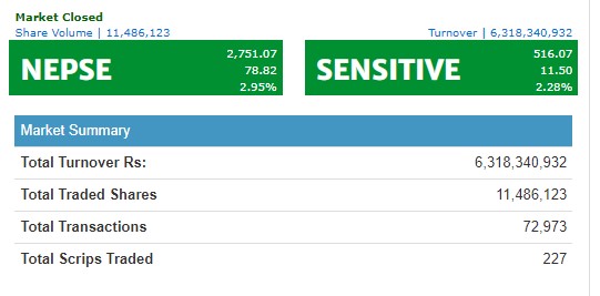 आज नेप्से परिसूचक र कारोबार रकम दुबैमा उच्च बृद्धि, सबै उपसूचक बढे