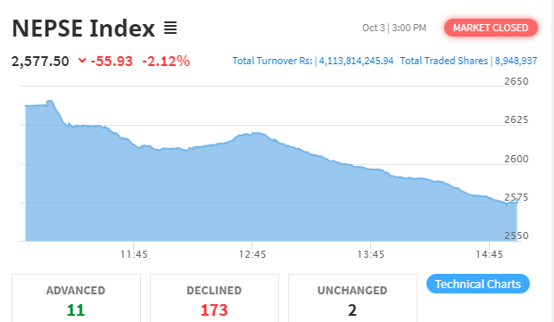 शेयर बजार नेप्से परिसूचक ५५ अंकले घट्दा सबै उपसूचक रात्ताम्मे