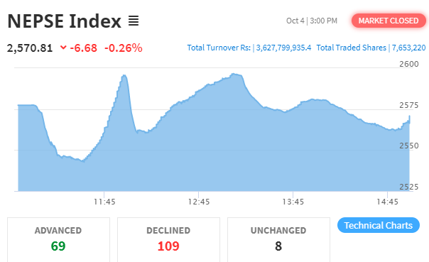 नेप्से परिसूचक ६ अंकले घट्दा ३ अर्ब ६२ करोडमाथिको शेयर कारोबार