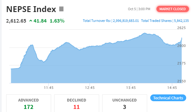 नेप्से परिसूचक ४१ अंकले बढ्दा २ अर्ब ९९ करोडमाथिको शेयर करोबार