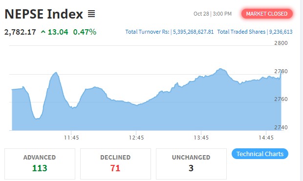 नेप्से १३ अंकले बढयो, ५ अर्ब ३९ करोडको कारोबार हुँदा नेशनल हाइड्रोपावरको सर्वाधिक