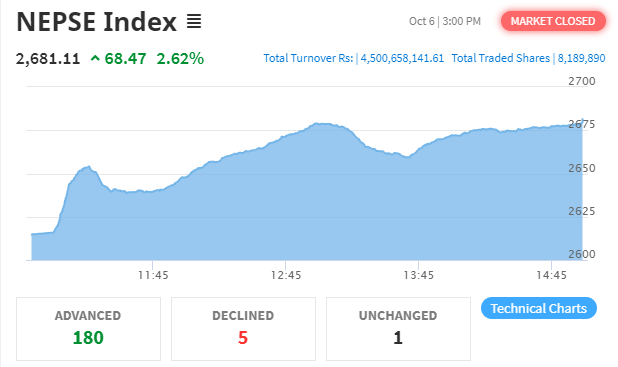 नेप्से ६८ अंकले बढ्यो, साढे ४ अर्बको कारोबार हुँदा सिटिजन्स बैंकको सर्वाधिक