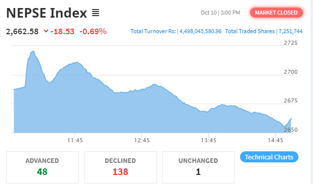 नेप्से परिसूचक १८ अंकले घट्दा ५० कम्पनीका लगानीकर्ताले कमाए