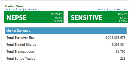 नेप्से परिसूचक भारी अंकले बढ्दा ४ अर्ब ३० करोडमाथिको शेयर कारोबार