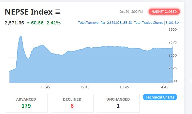 नेप्से ६० अंकले बढ्यो, कारोबार रकम २ अर्ब ६७ करोड