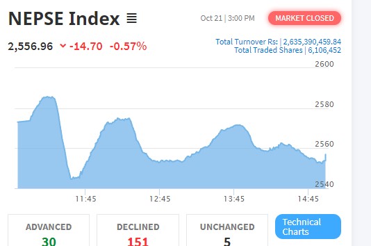 नेप्से परिसूचक दोहोरो अंकले घट्दा ४३ कम्पनीका लगानीकर्ताले कमाए