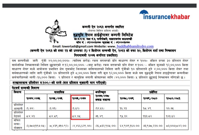 तपाईलाई बुद्धभुमिको आइपीओ पर्यो ? कतिमा होला पहिलो कारोवार ?