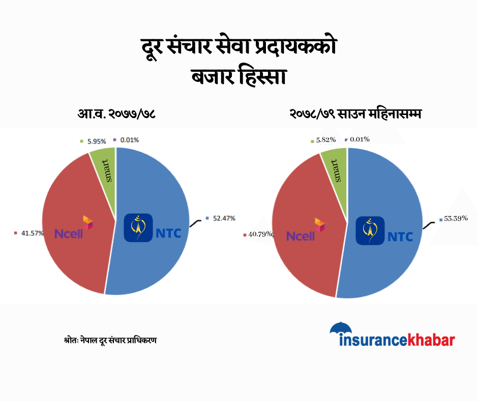 एनसेलको बजार खुम्चिंदा नेपाल टेलिकम चम्कियो, एनसेलले १ लाख सिमकार्ड बेच्दा टेलिकमले ९ लाख ग्राहक थप्यो