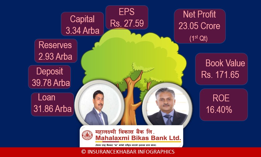 किन आइरहेको छ महालक्ष्मी विकास बैंकको शेयरमा उछाल, यस्तो छ कारण ?