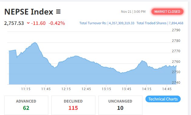 नेप्से परिसूचक दोहोरो अंकले घट्दा दुई उपसूचक बाहेक सबै रात्ताम्मे