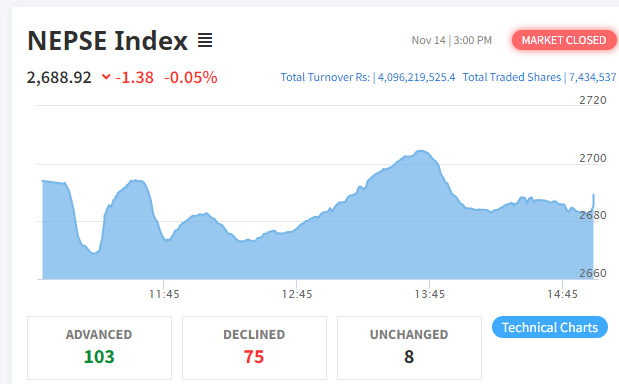 नेप्से सामान्य अंकले घट्यो, ४ अर्ब ९ करोडको कारोबार हुँदा महालक्ष्मी विकास बैंकको सर्वाधिक