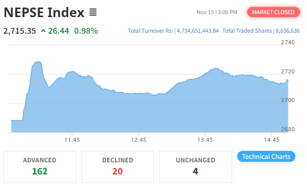 आज नेप्से परिसूचक २६ अंकले बढ्यो, सबै उपसूचकमा छायो हरियाली