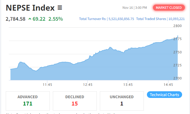 नेप्से परिसूचक भारी अंकले बढ्दा ५ अर्ब ५२ करोडमाथिको शेयर कारोबार