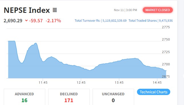 नेप्से परिसूचक ५९ अंकले घट्यो, कारोबार रकम  ५ अर्ब ११ करोडमाथि