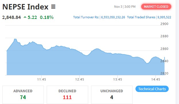 ५ अंकले बढ्यो नेप्से परिसूचक, कारोबार रकम ६ अर्ब ५५ करोडमाथि