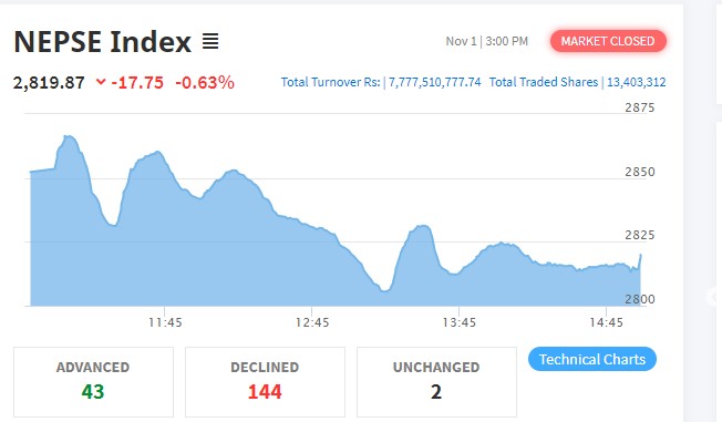 नेप्से परिसूचक १७ अंकले घट्दा ७ अर्ब ७७ करोडमाथिको शेयर कारोबार
