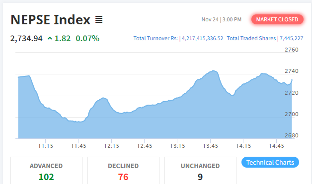सामान्य अंकले बढ्यो नेप्से, ४ अर्ब २१ करोडको कारोबार हुँदा नेपाल टेलिकमको सर्वाधिक