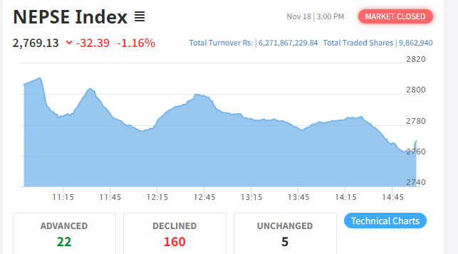 नेप्से ३२ अंकले घट्यो, सबै उपसूचक रात्ताम्मे हुँदा ६ अर्ब २७ करोडको कारोबार