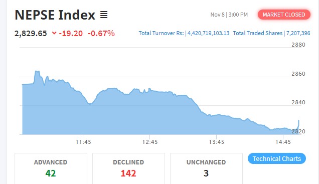 १९ अंकले घट्यो शेयर बजार, तीन उपसूचक बाहेक सबै रात्ताम्मे